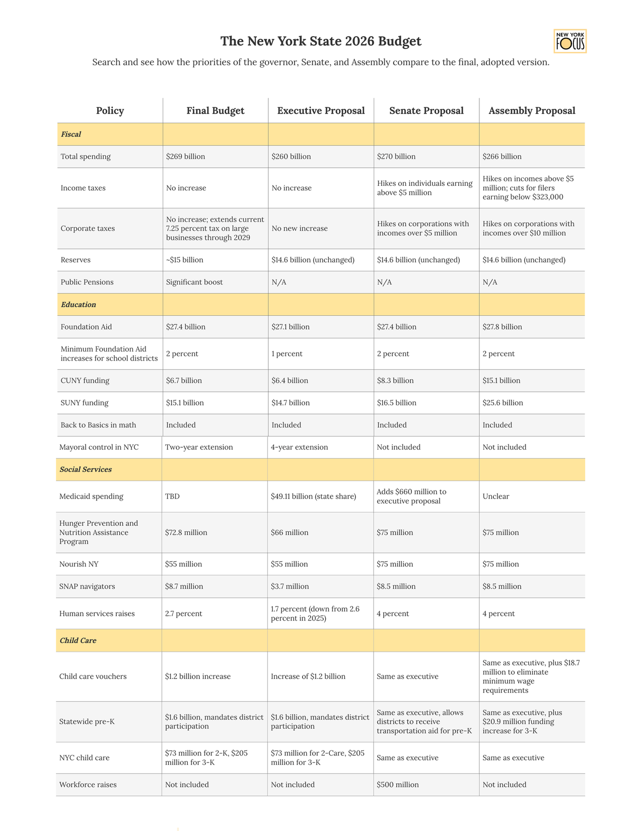 A page of the New York State 2026 budget